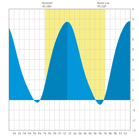 Kings Point tide chart for Wednesday, March 12, 2025