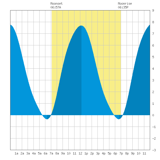 Kings Point tide chart for Thursday, March 13, 2025