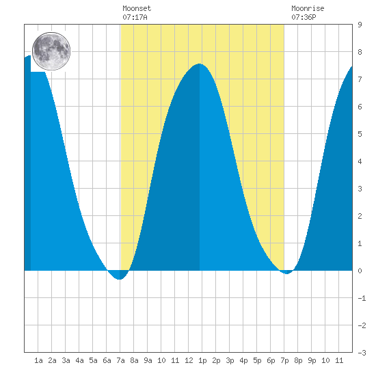 Kings Point tide chart for Friday, March 14, 2025