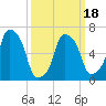 Kings Point tide chart for Tuesday, March 18, 2025