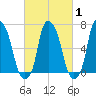 Kings Point tide chart for Saturday, March 1, 2025