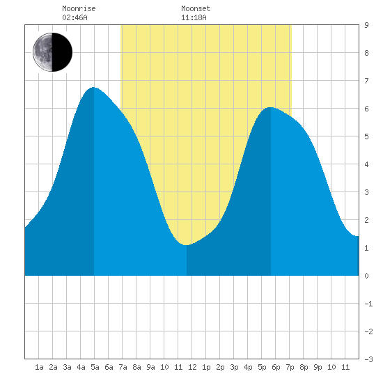 Kings Point tide chart for Saturday, March 22, 2025
