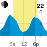 Kings Point tide chart for Saturday, March 22, 2025