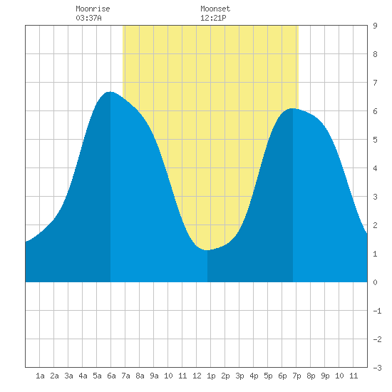 Kings Point tide chart for Sunday, March 23, 2025