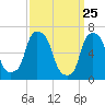 Kings Point tide chart for Tuesday, March 25, 2025