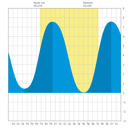 Kings Point tide chart for Wednesday, March 26, 2025