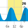 Kings Point tide chart for Wednesday, March 26, 2025