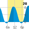 Kings Point tide chart for Friday, March 28, 2025