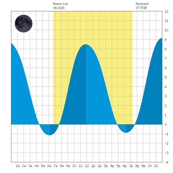 Kings Point tide chart for Saturday, March 29, 2025