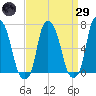 Kings Point tide chart for Saturday, March 29, 2025