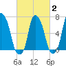 Kings Point tide chart for Sunday, March 2, 2025