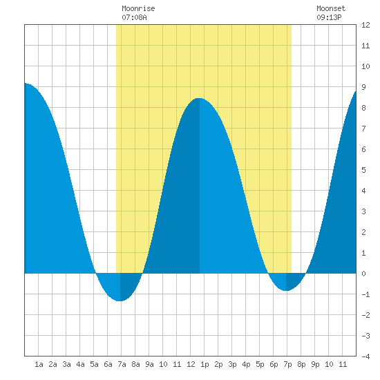 Kings Point tide chart for Sunday, March 30, 2025