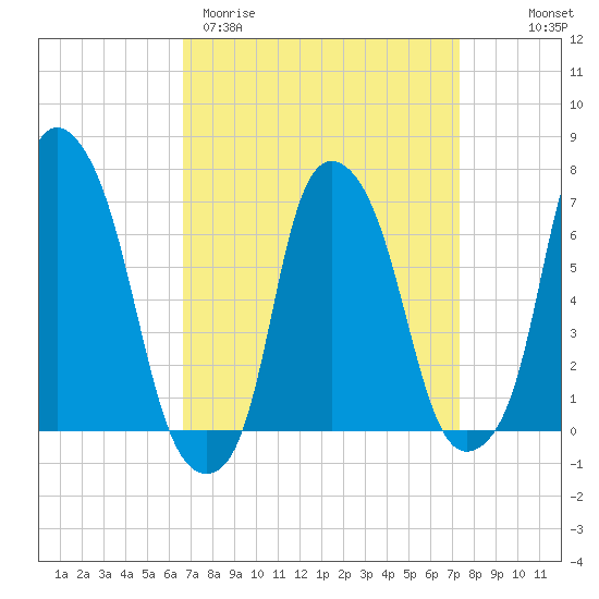 Kings Point tide chart for Monday, March 31, 2025