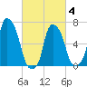 Kings Point tide chart for Tuesday, March 4, 2025