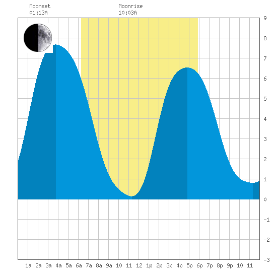 Kings Point tide chart for Thursday, March 6, 2025