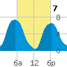 Kings Point tide chart for Friday, March 7, 2025