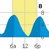 Kings Point tide chart for Saturday, March 8, 2025