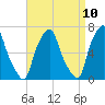 Kings Point tide chart for Thursday, April 10, 2025