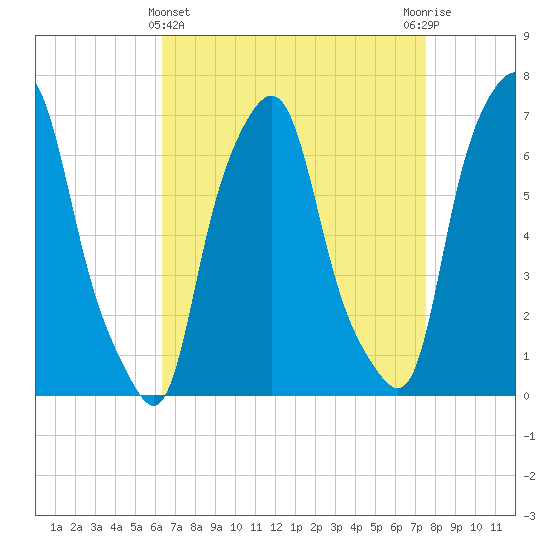 Kings Point tide chart for Friday, April 11, 2025