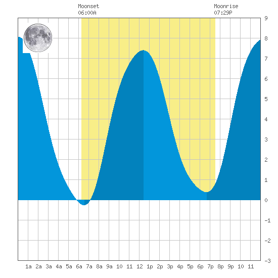 Kings Point tide chart for Saturday, April 12, 2025