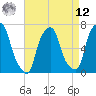 Kings Point tide chart for Saturday, April 12, 2025