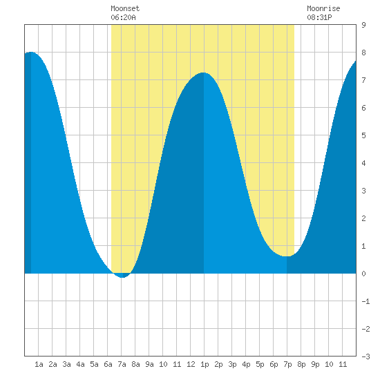 Kings Point tide chart for Sunday, April 13, 2025