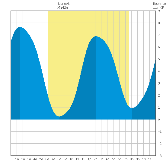 Kings Point tide chart for Wednesday, April 16, 2025