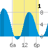 Kings Point tide chart for Tuesday, April 1, 2025