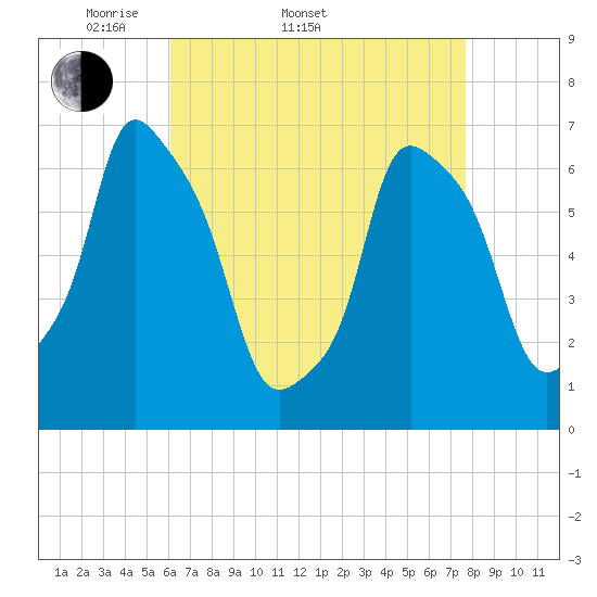 Kings Point tide chart for Sunday, April 20, 2025