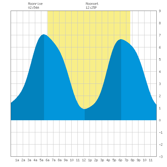 Kings Point tide chart for Monday, April 21, 2025