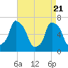 Kings Point tide chart for Monday, April 21, 2025