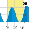 Kings Point tide chart for Friday, April 25, 2025
