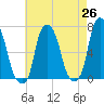 Kings Point tide chart for Saturday, April 26, 2025