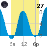 Kings Point tide chart for Sunday, April 27, 2025