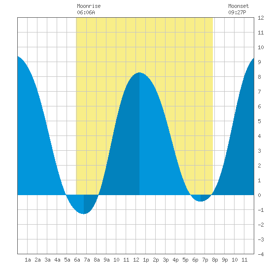 Kings Point tide chart for Monday, April 28, 2025