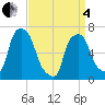 Kings Point tide chart for Friday, April 4, 2025