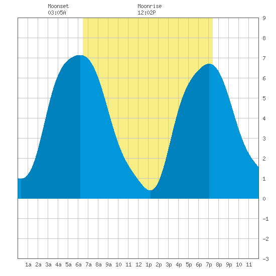 Kings Point tide chart for Saturday, April 5, 2025
