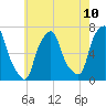 Kings Point tide chart for Saturday, May 10, 2025