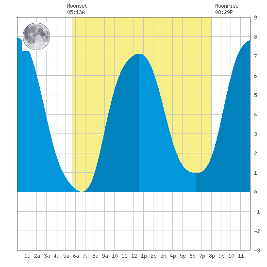 Kings Point tide chart for Monday, May 12, 2025