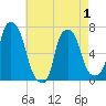 Kings Point tide chart for Thursday, May 1, 2025