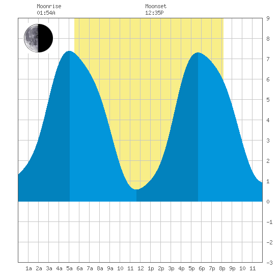 Kings Point tide chart for Tuesday, May 20, 2025