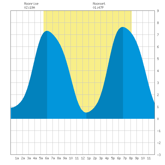 Kings Point tide chart for Wednesday, May 21, 2025