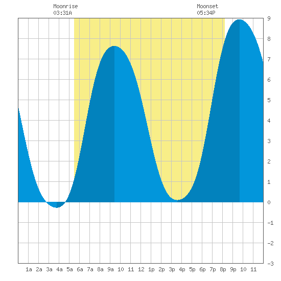 Kings Point tide chart for Saturday, May 24, 2025