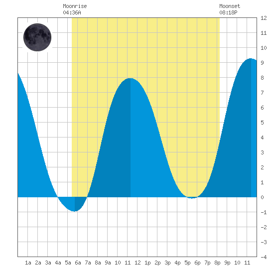 Kings Point tide chart for Monday, May 26, 2025