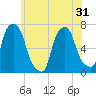 Kings Point tide chart for Saturday, May 31, 2025