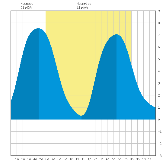 Kings Point tide chart for Saturday, May 3, 2025