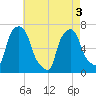 Kings Point tide chart for Saturday, May 3, 2025