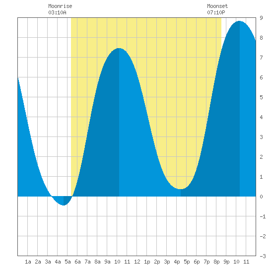 Kings Point tide chart for Monday, June 23, 2025
