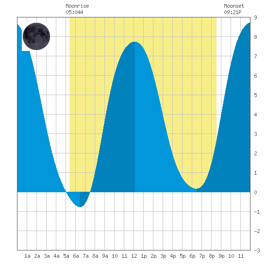 Kings Point tide chart for Wednesday, June 25, 2025