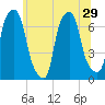 Kings Point tide chart for Sunday, June 29, 2025